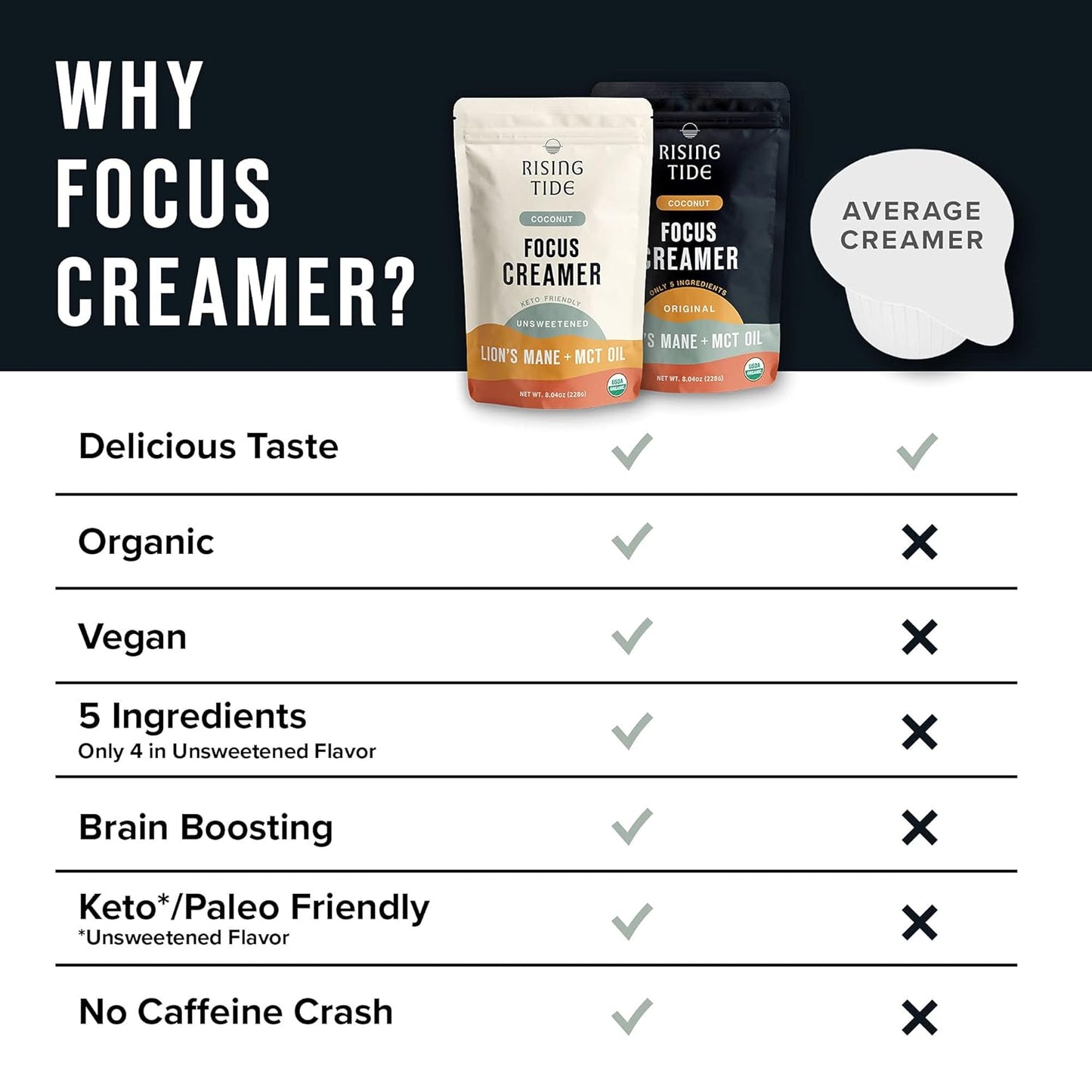 Rising Tide Organic Mushroom Superfood Creamer - Coconut Milk Powder, Lions Mane Mushrooms, & MCT Oil - Dairy Free, Unsweetened, Keto Friendly & Plant-Based - Only 4 Ingredients - Add to Coffee, Matcha or Smoothies